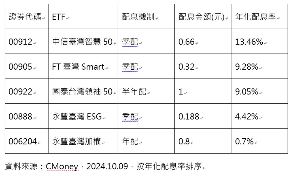 想跟上台積電成長行情   買市值型ETF準沒錯？這檔ETF含積量高　配息率異軍突起打敗高股息ETF