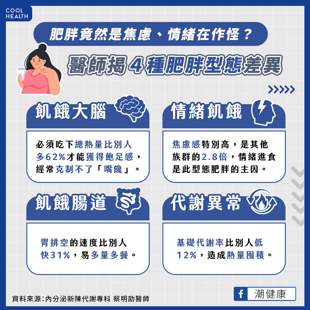 肥胖竟是焦慮、情緒在作怪？ 醫揭四種「肥胖型態」差異