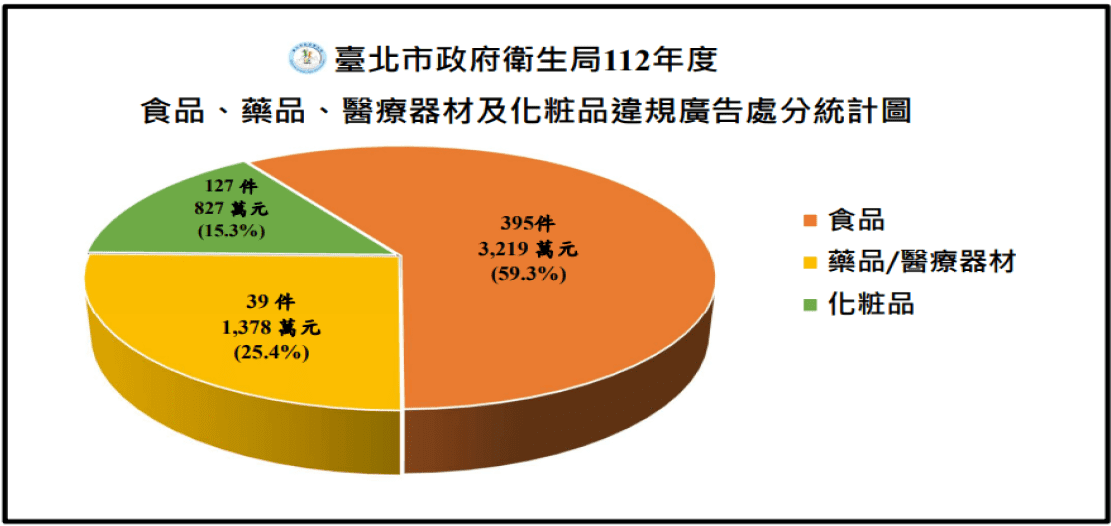 112年度食品藥物化妝品處分統計圖