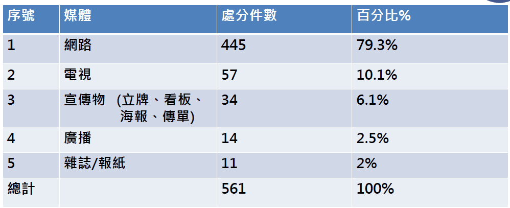 112年度食品藥物化粧品違規廣告媒體分類統計表