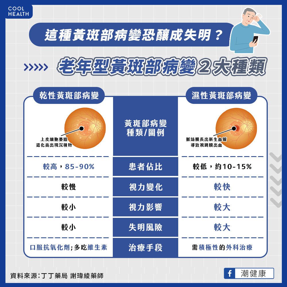 黃斑部病變分為乾性、濕性？造成視力影響不同？