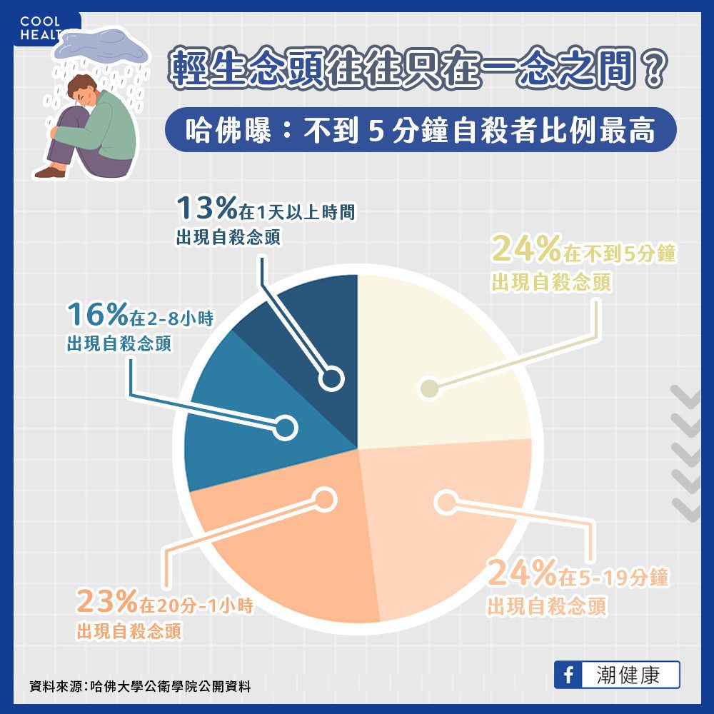 現代人為何容易「隱性悲傷」？ 自殺行為往往發生於「一念之間」