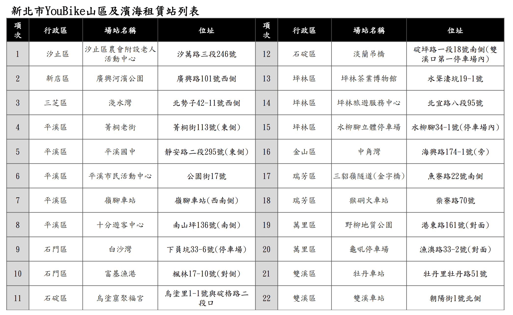 新北YouBike重新上路     山區濱海站點暫停開放     民眾出行須知