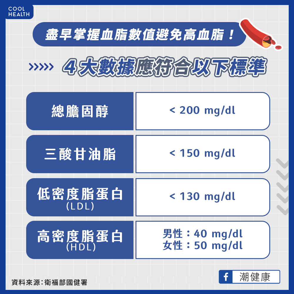 定期抽血檢查掌握血脂數據 預防高血脂切記3大重點