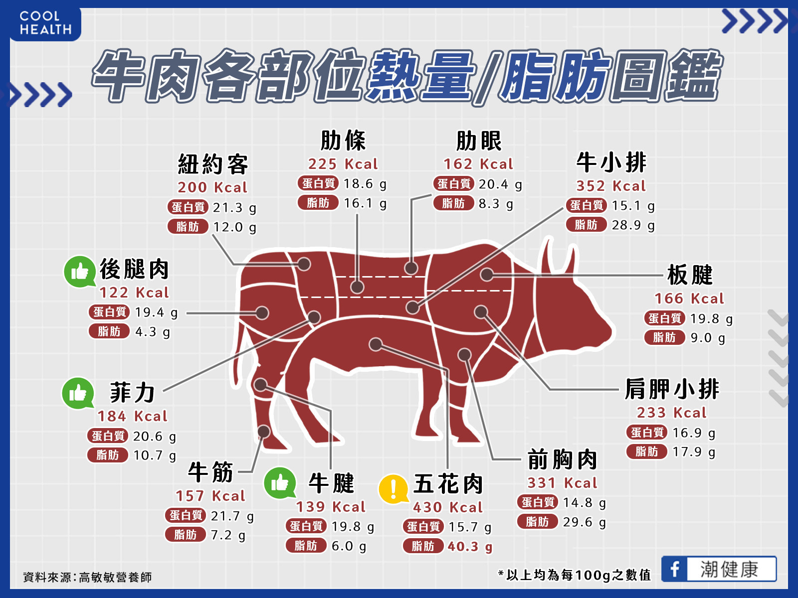 一樣是牛肉各部位熱量大不同？ 營養師揭牛肉各部位營養圖鑑