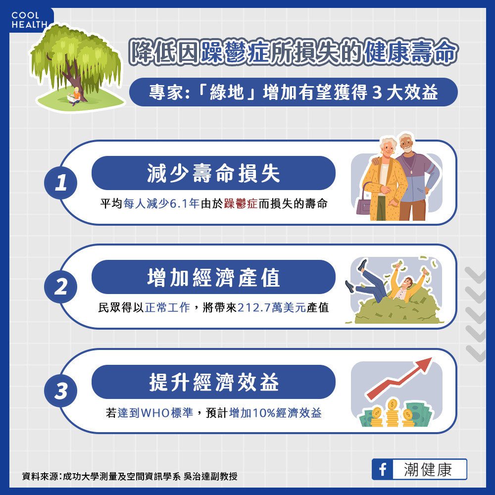 綠地作用不只增加芬多精！ 專家：平均為每人減少6.1年壽命損失