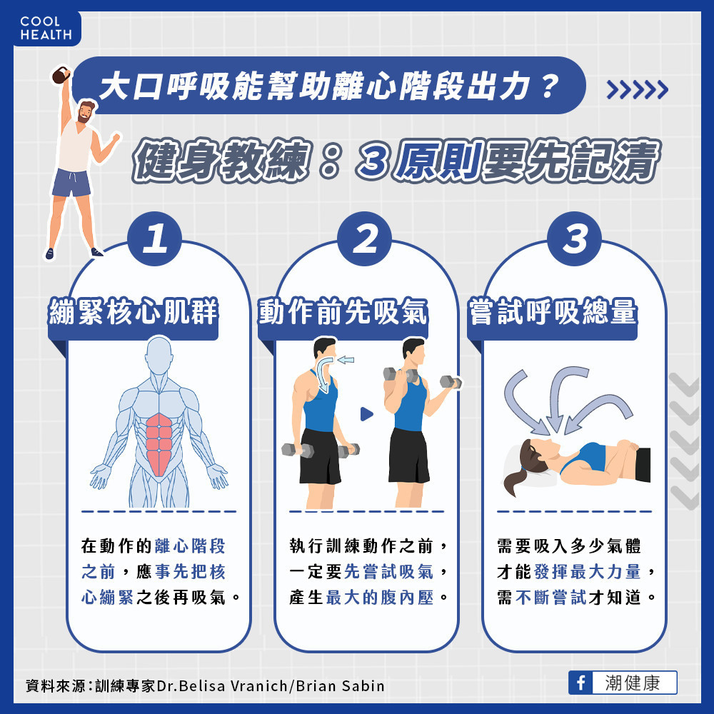 重訓時如何呼吸提升腹內壓？ 專家答：吸入肺活量70%最正確