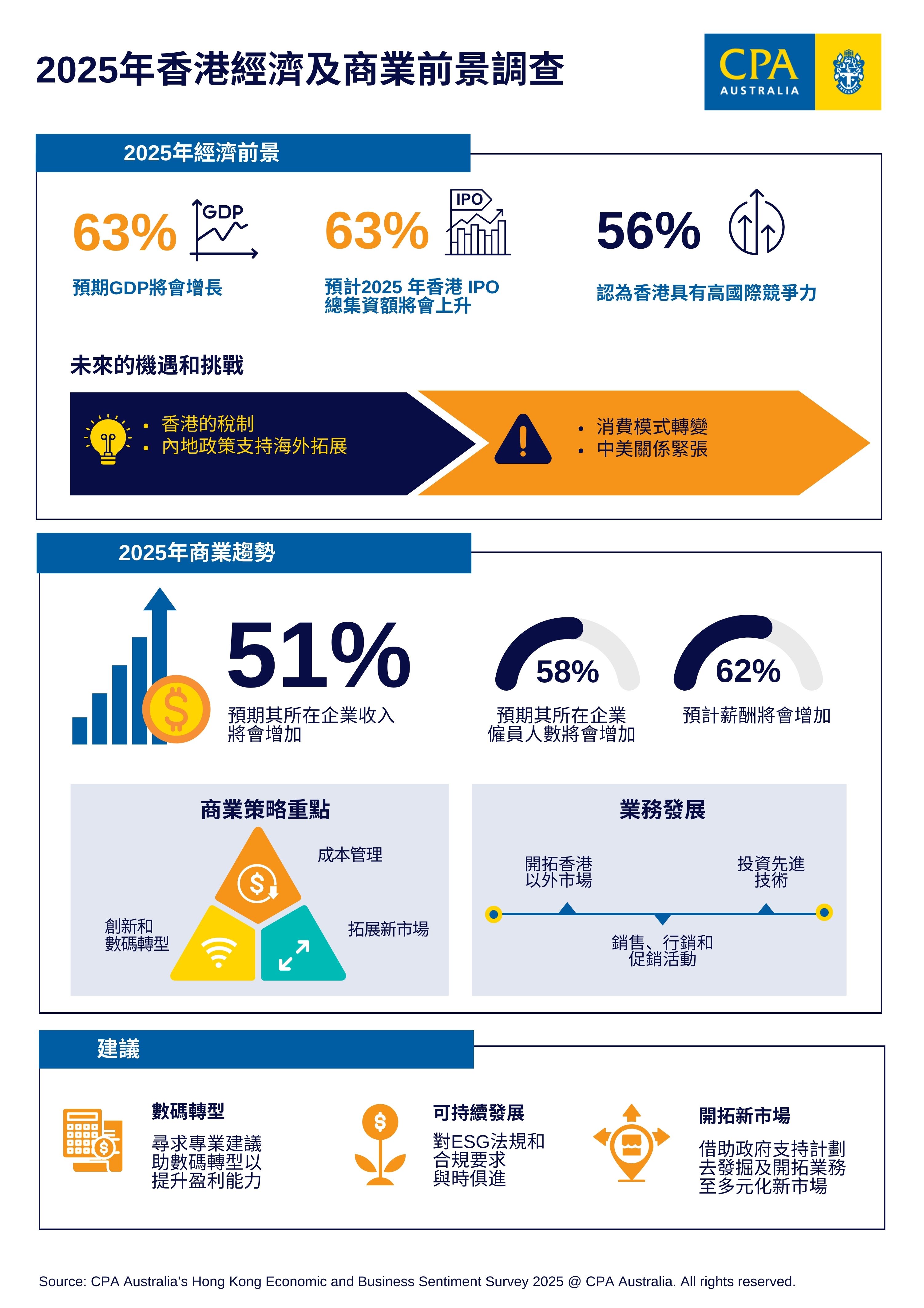 Hong Kong Economic and Business Sentiment Survey 2025 infographic Chi