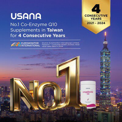 No.1 brand in Co-Enzyme Q10 in Taiwan for four consecutive years