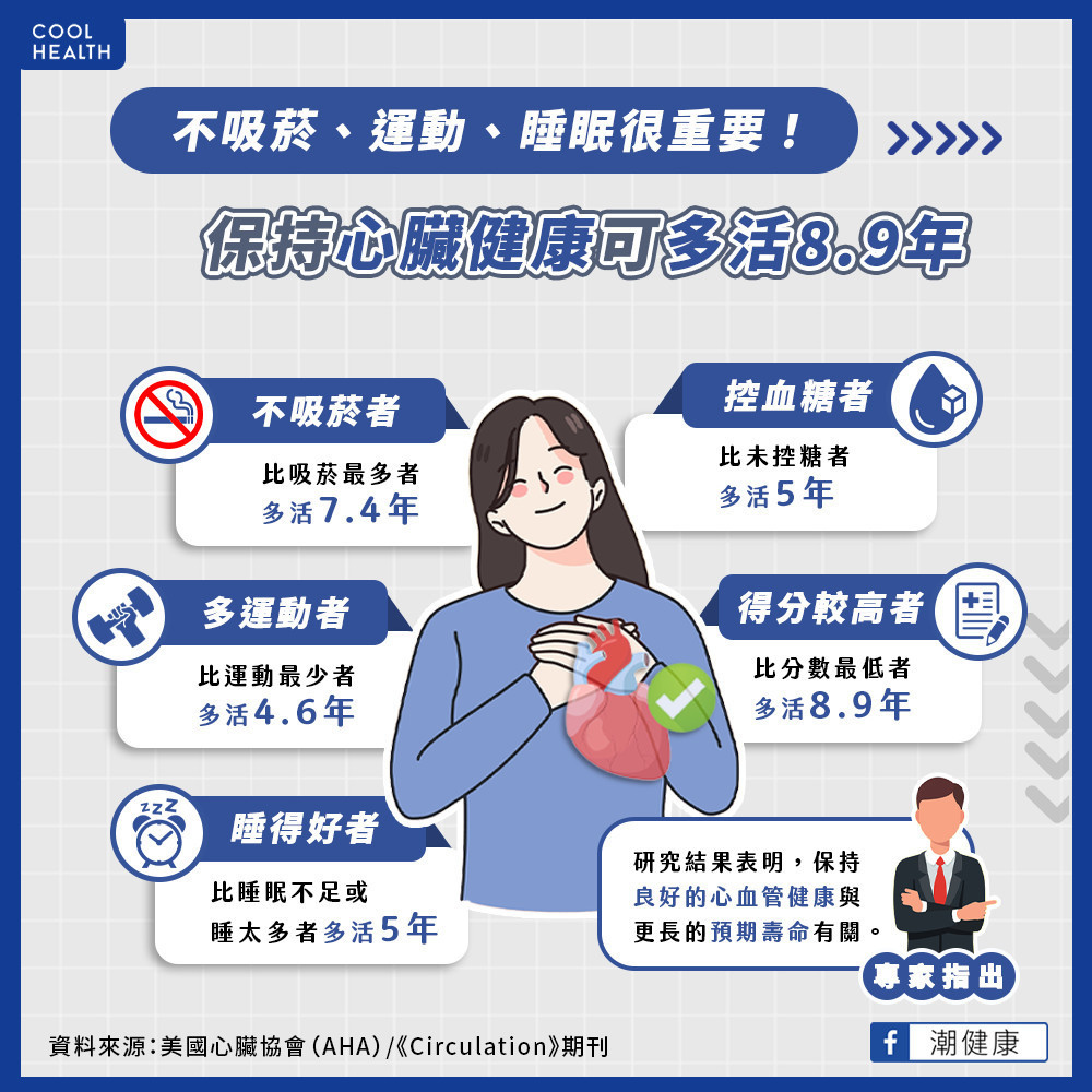 不吸菸、運動、睡眠缺一不可！ AHA：保持心血管健康平均可「多活8.9年」