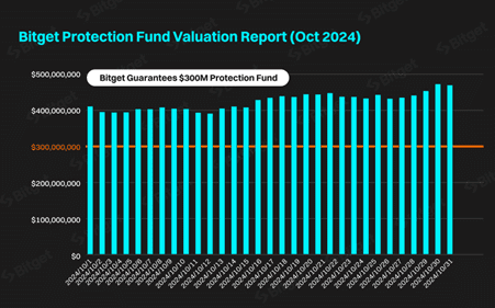 Bitget Protection Fund Hits $424 Million Average, a 40% Increase from its Initial Commitment