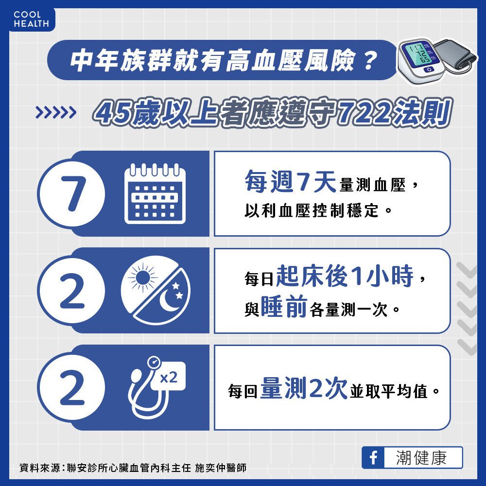 年屆中年就可能罹患高血壓？ 45歲以上建議遵循「722法則」