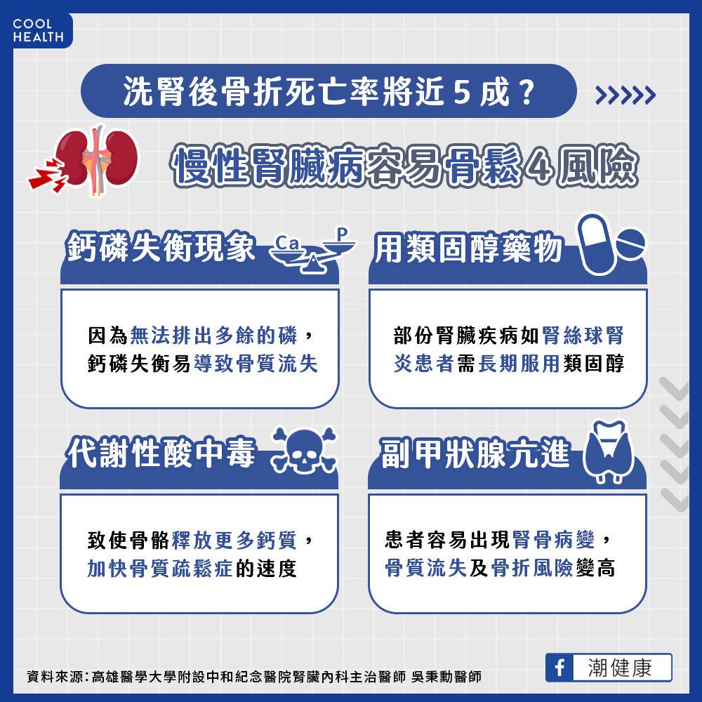 糖尿病及慢性腎臟病會影響鈣質吸收、造成神經病變及循環系統異常，都是導致病人骨鬆風險更高的原因！統計顯示，50歲以上男、女性的骨鬆盛行率為23.9%及38.3% ，但是50歲以上的第二型糖尿病人，高達38%同時具有骨質疏鬆症，女性比例更高達45%