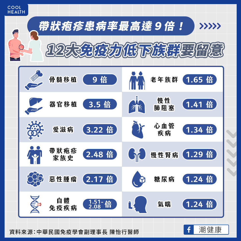 免疫低下風險最多增9倍！ 醫：皮蛇復發將引起嚴重併發症