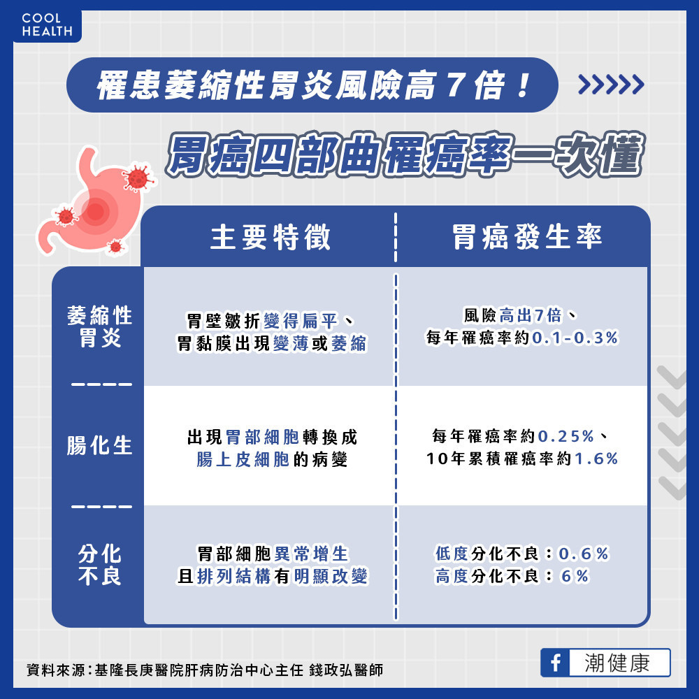 胃病至這階段未妥善治療 10年內胃癌發生率恐增85%