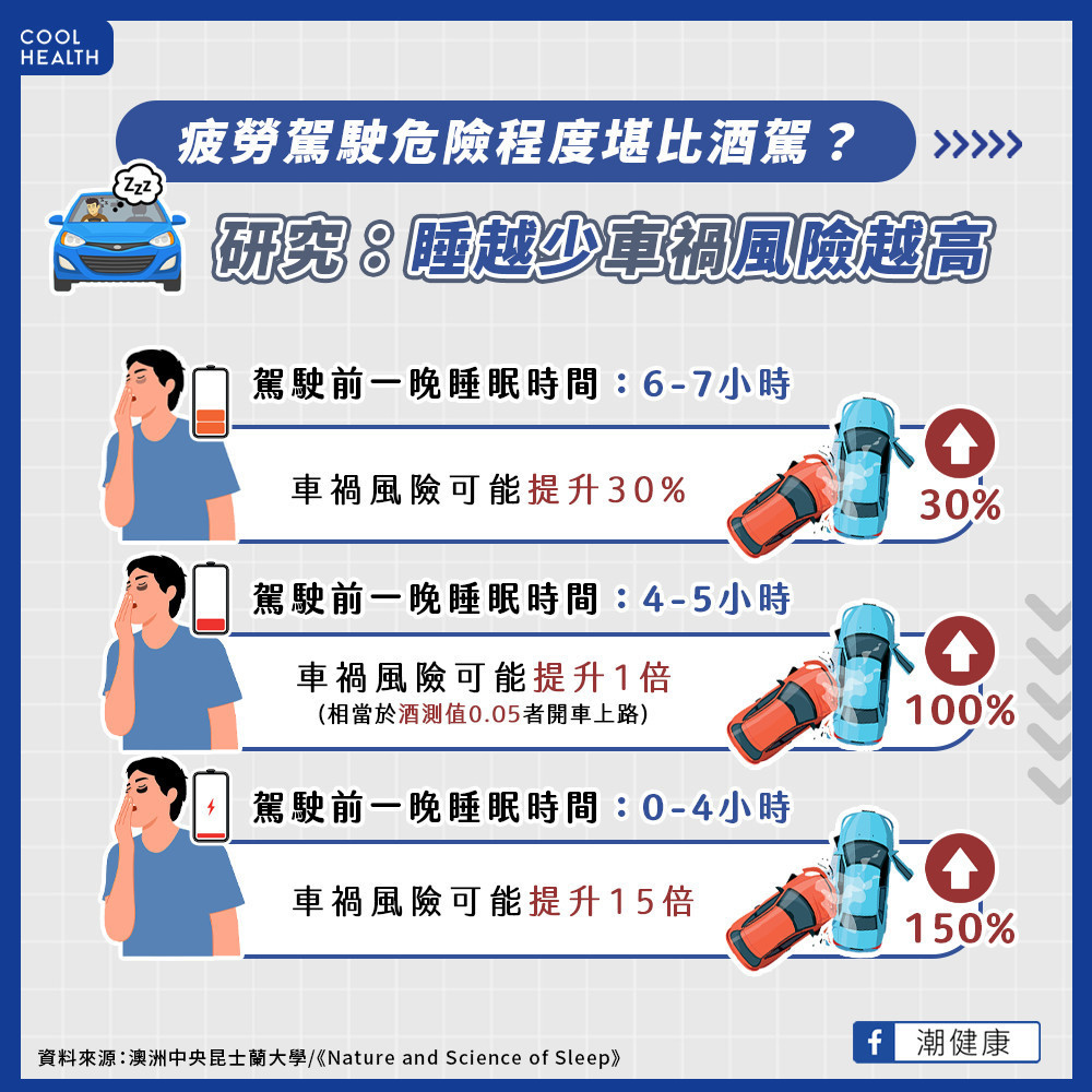 疲勞駕駛危險程度「堪比酒駕」？ 研究：整夜沒睡肇事率暴增15倍