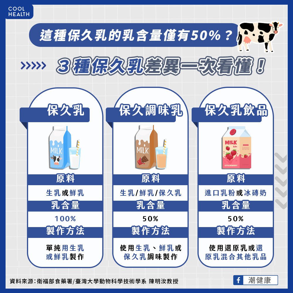 這種保久乳乳含量僅5成？ 3種常見市售種類差在哪？