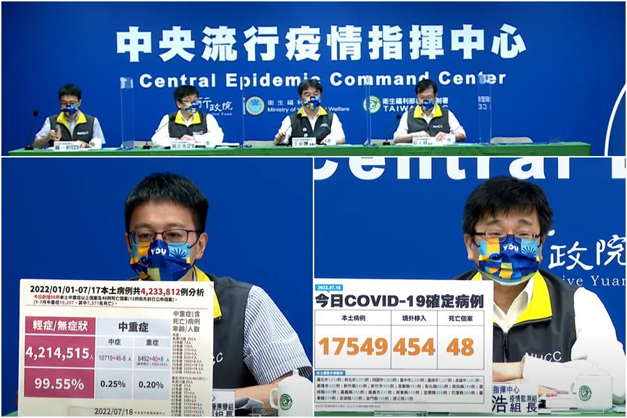 COVID-19確診7/18增17549本土48亡　指揮中心：疫情持續穩定趨緩