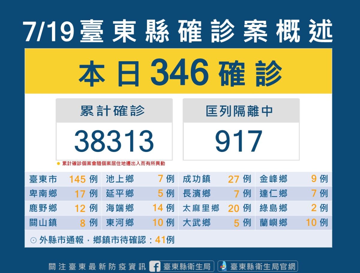 台東COVID-19 確診7/19增346本土　另有1人死亡