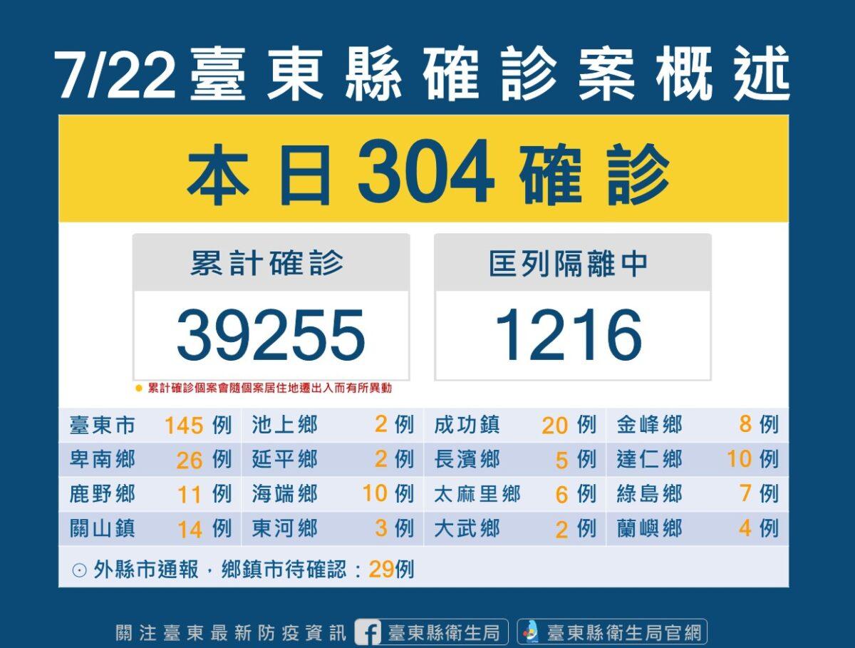 台東COVID-19確診7/22增304本土　另有1人不幸死亡