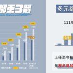 多元都更累計核准750案提前達標示意圖