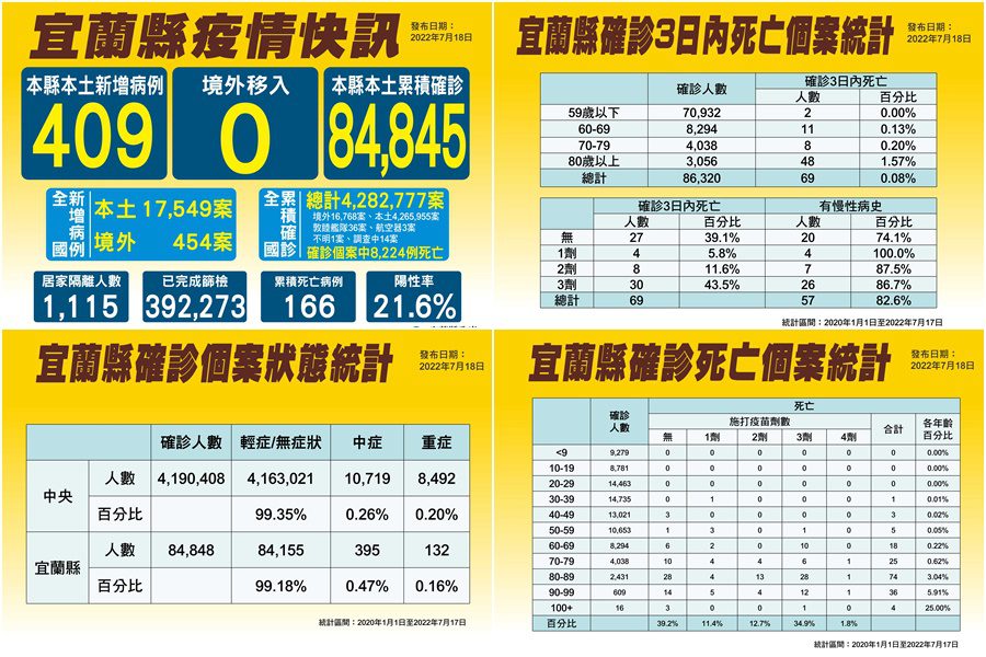 宜蘭新冠確診7/18增409本土1往生　累計84845染疫166亡