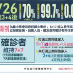 防疫措施再鬆綁 「0+7政策」今上路！